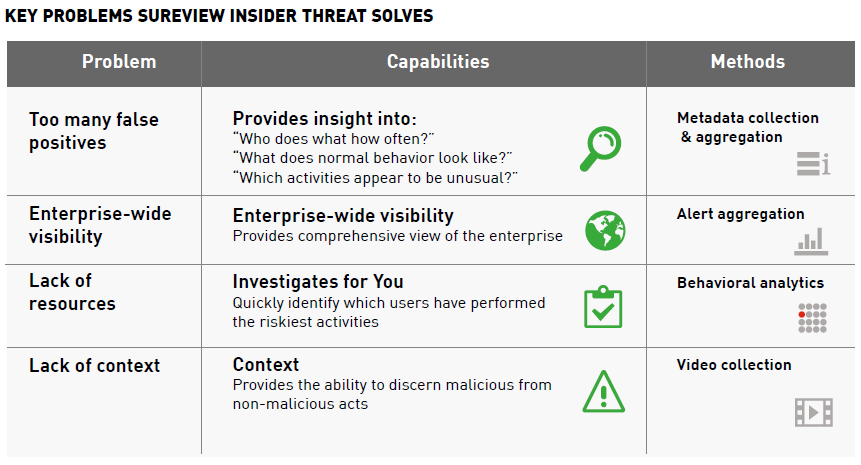  Key Problems SureView Insider Threat Solves