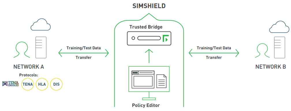 Forcepoint SimShield Environment