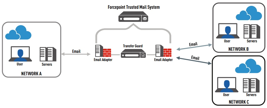 Forcepoint Trusted Mail System Architecture