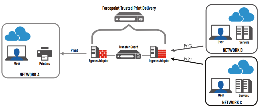 Forcepoint Trusted Print Delivery Architecture