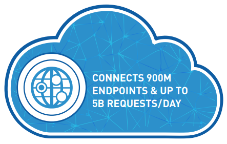 Connects 900M Endpoints & Up to 5B Requests/Day