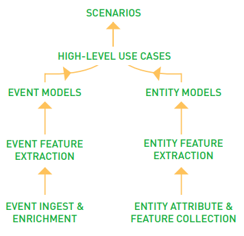 Figure 1. Forcepoint UEBA Analytic Hierarchy